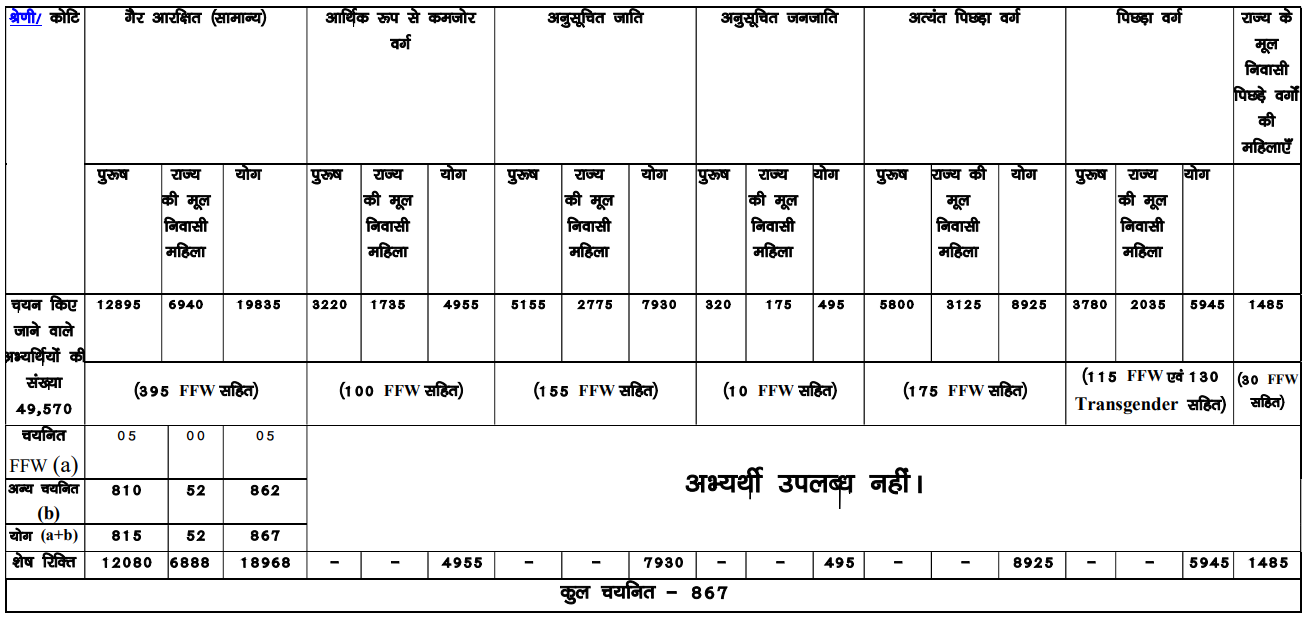 Bihar Police Constable Result 2025 declared: 99,690 candidates selected for PET